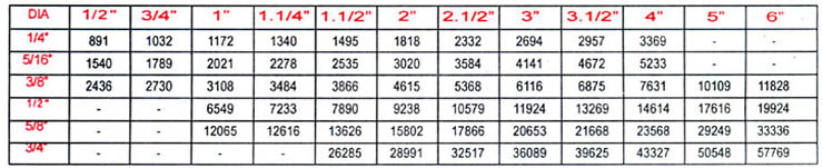 S.S. 316 A 4 HEX SCREW FULL THREAD (BSW THREAD) AS PER BS - 1083