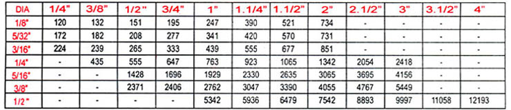 S.S. 304 - A2 C.S.K. SLOTTED MACHINE SCREW AS PER BS 450 (B.S.W.THREAD